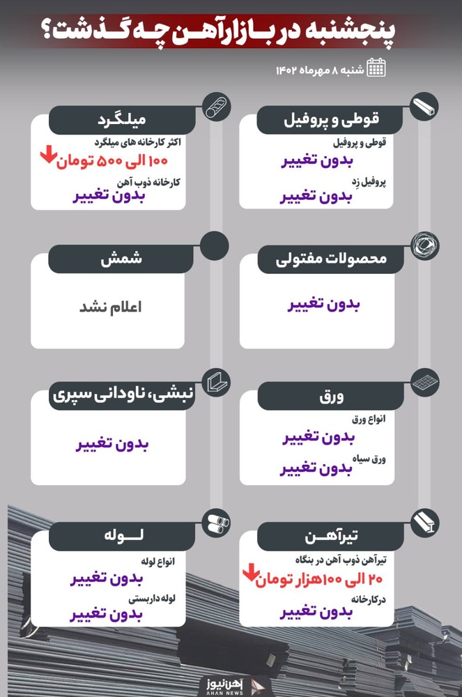 پنجشنبه در بازار آهن چه گذشت؟