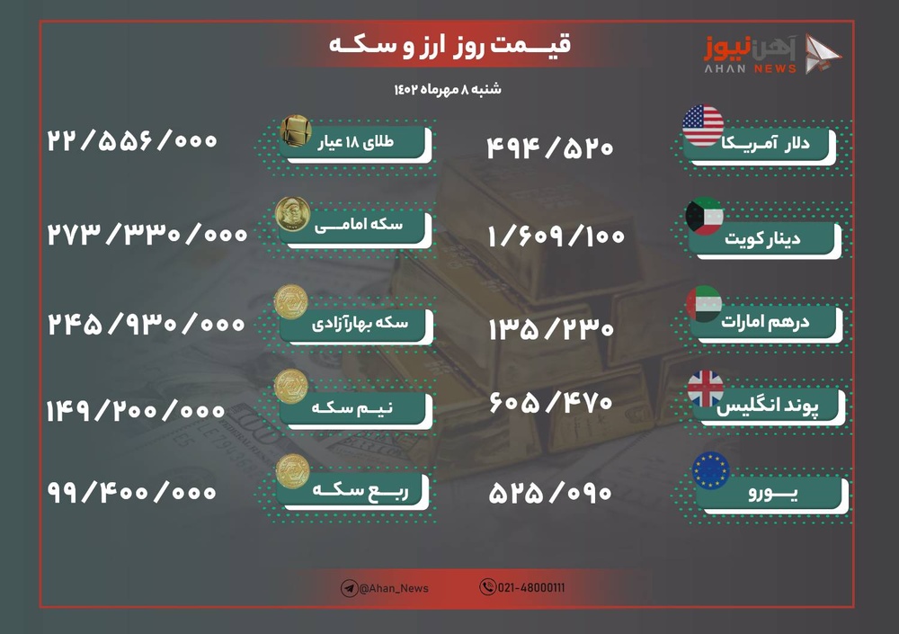 نرخ طلا و ارز امروز هشتم مهرماه ۱۴۰۲/ کاهش محسوس قیمت طلا در بازار