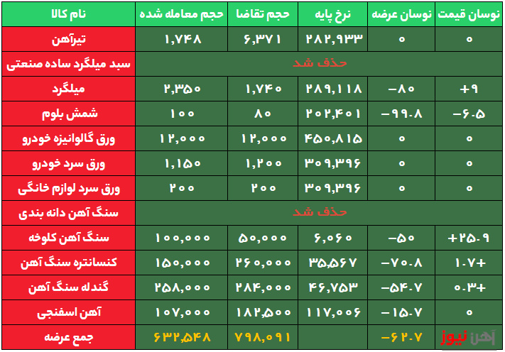 حذف بیش از ۹۹ درصد شمش فولاد از تابلوی معاملات
