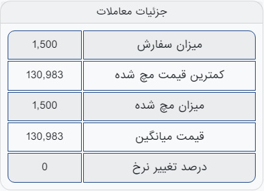 استقبال ضعیف از آهن اسفنجی بریکتِ صبا فولاد در تالار صنعتی