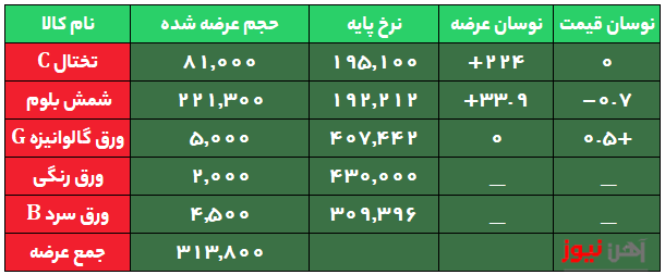 عرضه شمش فولادی همچنان در کانال ۱۹ هزار تومان