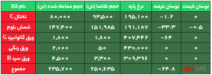 بهبود تقاضای شمش در پی کاهش نرخ پایه