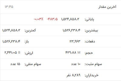 رشد لاک پشتی شاخص کل بورس/ شاخص فلزات اساسی همچنان در حال سقوط