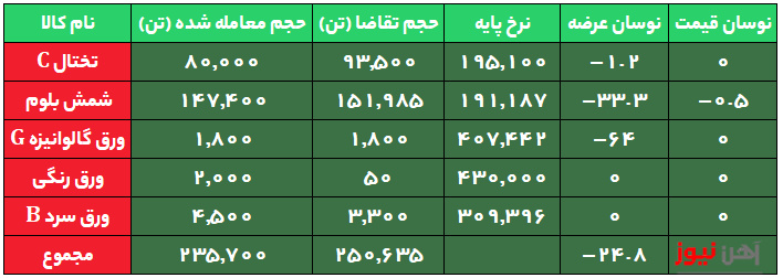 بهبود تقاضای شمش در پی کاهش نرخ پایه