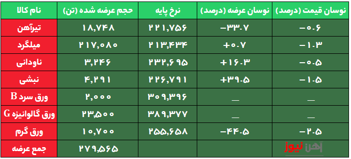تداوم افت نرخ میلگرد بورسی