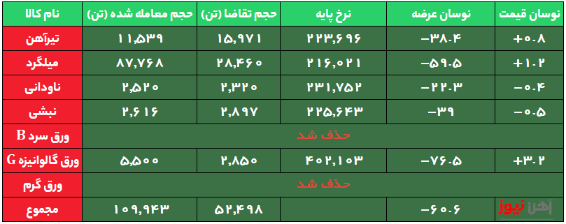 بازار کم رونق نوردکاران در معاملات امروز