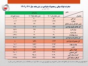 بازدهی منفی صادرات میلگرد در ۲ سال اخیر/ درجا زدن صادرات فولاد ایران 