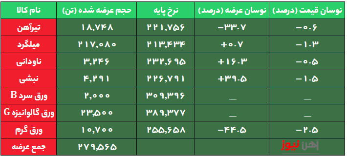 تداوم افت نرخ میلگرد بورسی
