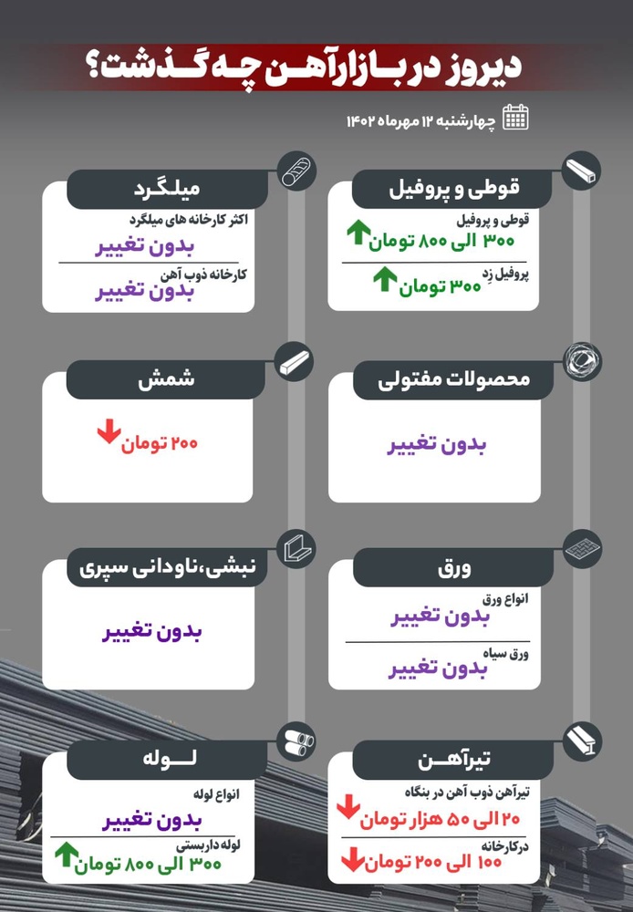 دیروز در بازار آهن چه گذشت؟