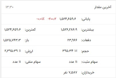 رشد ۲ هزار واحدی شاخص بورس