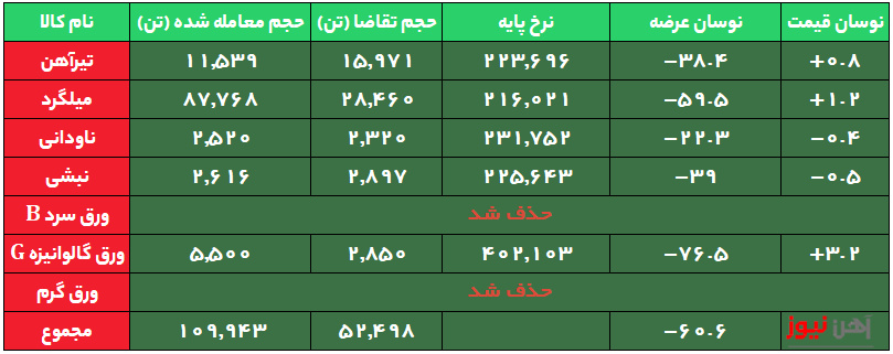 بازار کم رونق نوردکاران در معاملات امروز