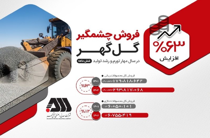 رشد ۱۲ درصدی گل‌گهر در فروش محصولات/ درآمدهای شرکت ۶۳ درصد افزایش یافت