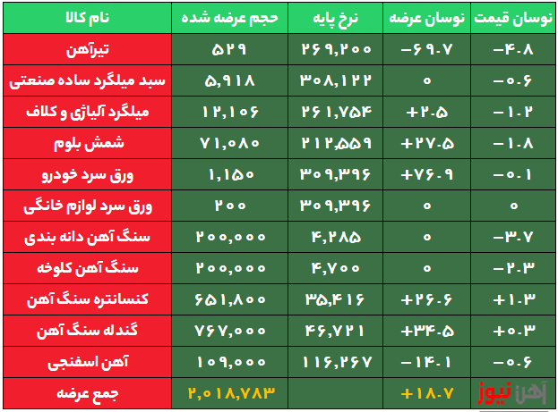 کاهش قیمت ۱۴۰۰ تومانی نرخ آهن بورسی