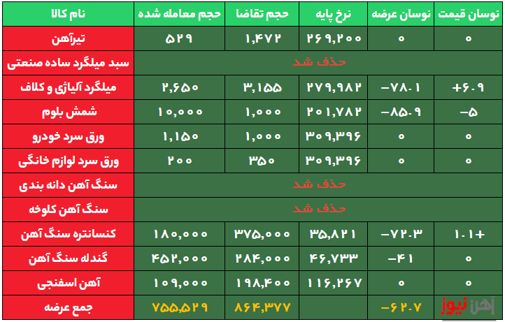 کسادی بازار شمش فولادی در تالار صنعتی