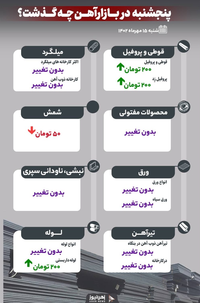 پنجشنبه در بازار آهن چه گذشت؟