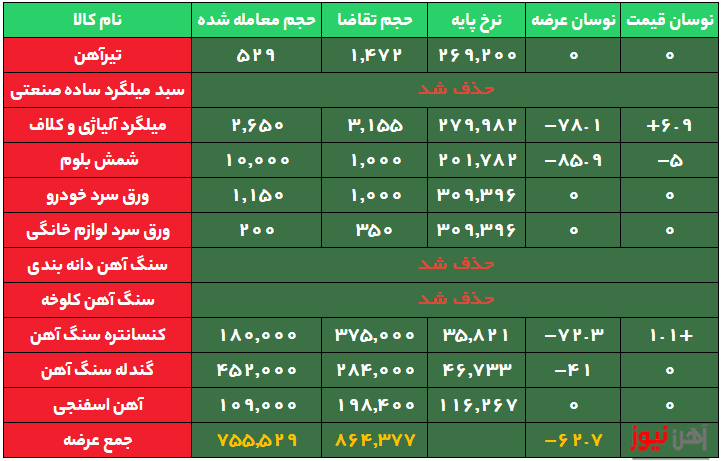 کسادی بازار شمش فولادی در تالار صنعتی