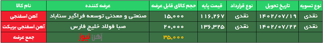 افزایش ۵۳۰ تومانی نرخ پایه آهن اسفنجی بریکت