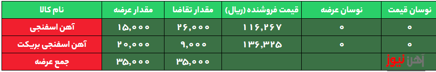 معامله آهن اسفنجی، ۹۳۰ تومان بالاتر از نرخ پایه
