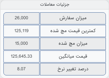 معامله آهن اسفنجی، ۹۳۰ تومان بالاتر از نرخ پایه