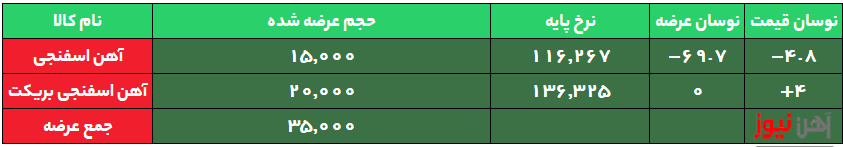 افزایش ۵۳۰ تومانی نرخ پایه آهن اسفنجی بریکت