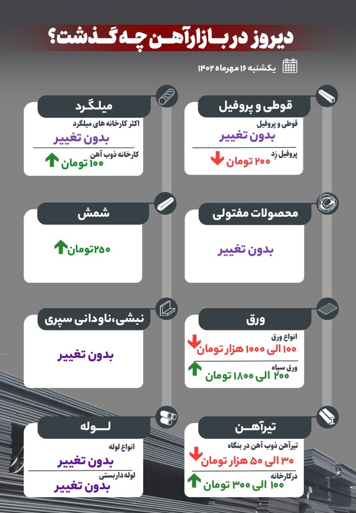 دیروز در بازار آهن چه گذشت؟