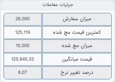 معامله آهن اسفنجی، ۹۳۰ تومان بالاتر از نرخ پایه