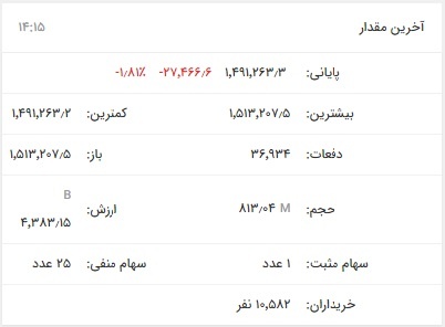 تداوم روند نزولی بورس با افت ۵۱ هزار واحدی شاخص/ سقوط سنگین شاخص فلزات اساسی