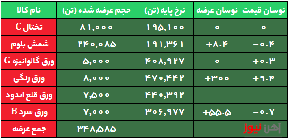 افزایش ۵ هزار تومانی نرخ ورق رنگی