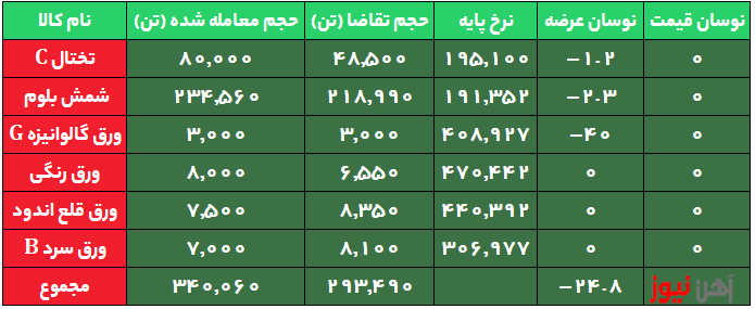 رونق به بورس کالا بازگشت/ معامله ورق قلع اندود ۸ هزار تومان بالاتر از نرخ پایه
