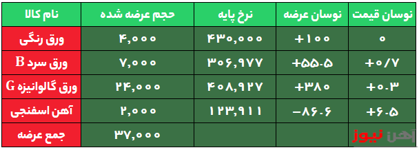 عرضه آهن اسفنجی فولاد خوزستان در کانال 12 هزار تومان