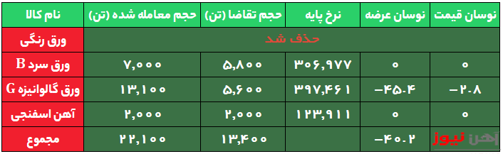 بازار کم رونق ورقها در معاملات امروز/ ورق رنگی حذف شد