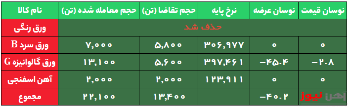 بازار کم رونق ورق‌ها در معاملات امروز/ ورق رنگی حذف شد