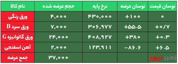 عرضه آهن اسفنجی فولاد خوزستان در کانال ۱۲ هزار تومان