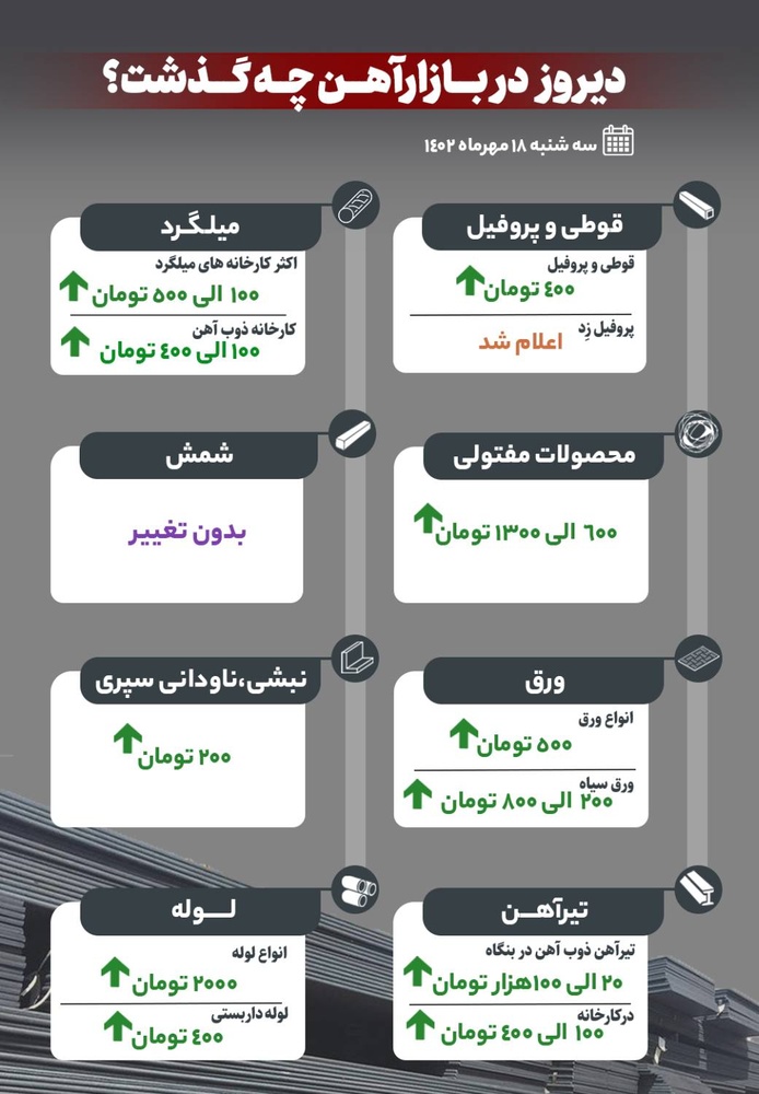 دیروز در بازار آهن چه گذشت؟