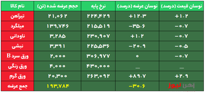 آرامش در بورس کالا برخلاف بازار آزاد/ ثبات نرخ میلگرد بورسی