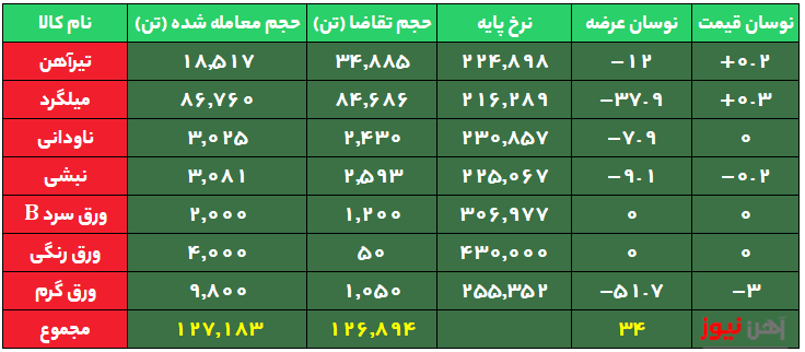 رونق معاملات میلگرد و تیرآهن بورسی در عرضههای امروز