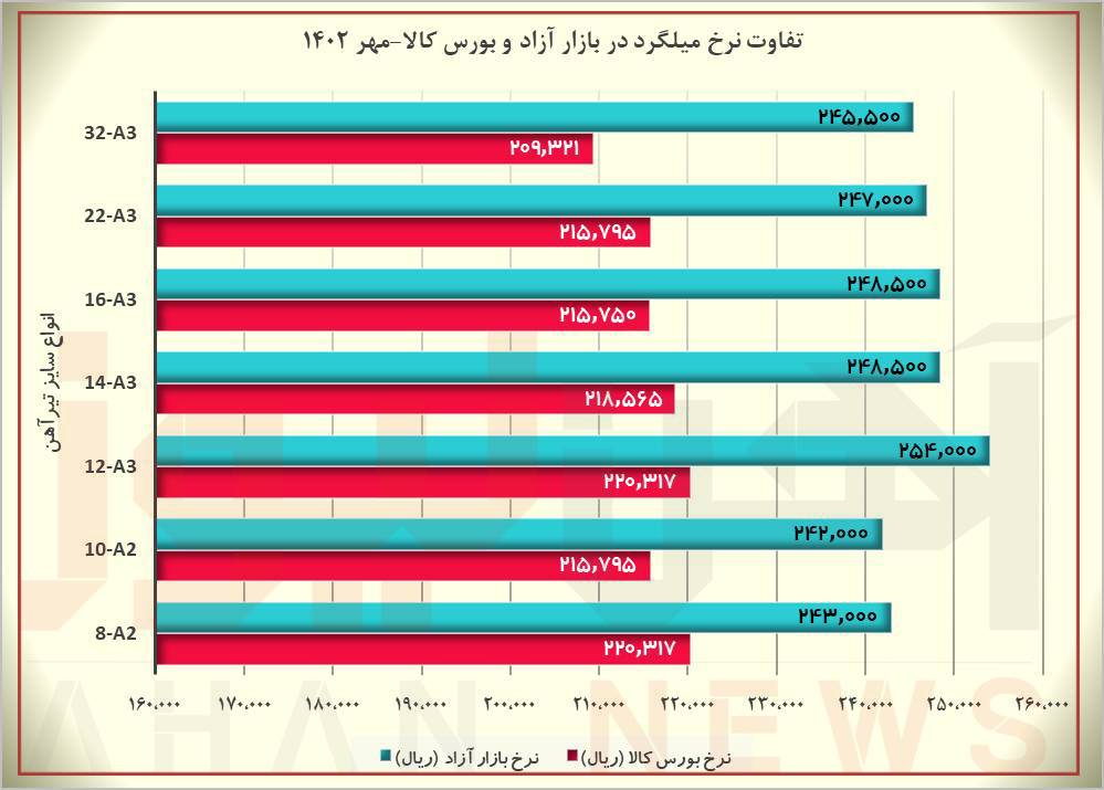 آرامش بعد از طوفان در بازار آهن و فولاد
