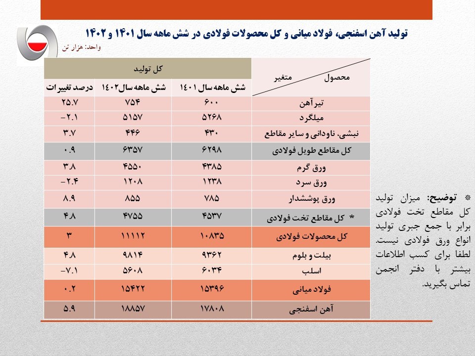آمار رشد تولید فولاد ایران منتشر شد/ دلایل توقف رشد فولاد چیست؟