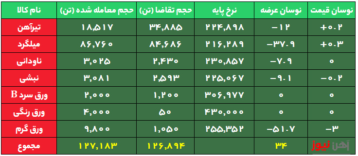 رونق معاملات میلگرد و تیرآهن بورسی در عرضه‌های امروز