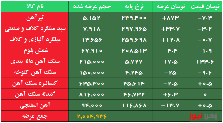کاهش قیمت ۲ هزار تومانی تیرآهن بورسی