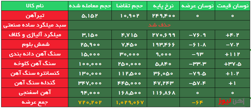 استقبال بیش از دو برابری از تیرآهن ارزان در بورس کالا