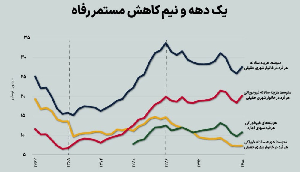 ریشه‌های نابسامانی اقتصاد ایران