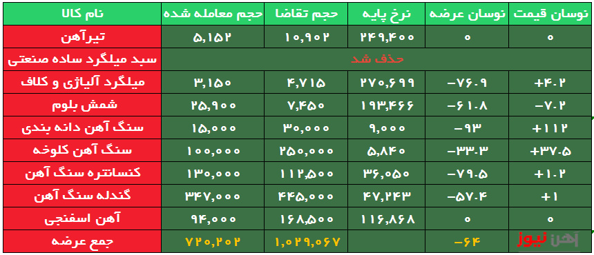 استقبال بیش از دو برابری از تیرآهن ارزان در بورس کالا