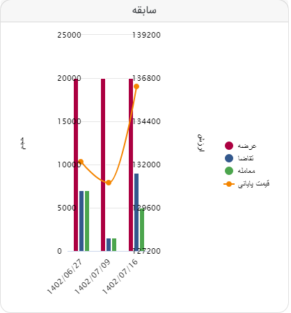 معامله آهن اسفنجی بریکت در کانال ۱۳ هزار تومان