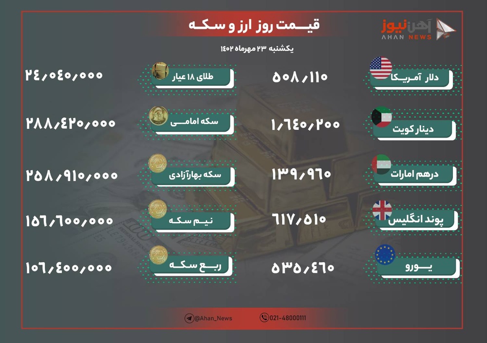 نرخ طلا و ارز امروز ۲۳ مهر ۱۴۰۲/ دلار فروکش کرد