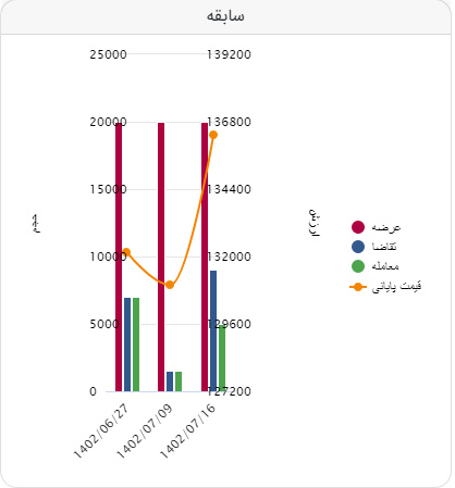 معامله آهن اسفنجی بریکت در کانال ۱۳ هزار تومان