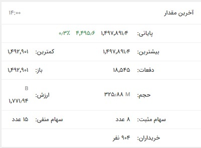 رشد ناچیز شاخص بورس