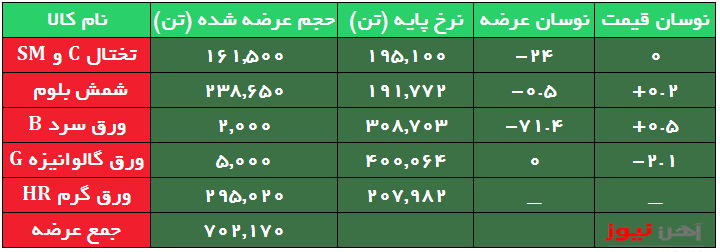حفظ ثبات نرخ شمش فولادی در بورس کالا