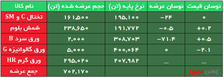 حفظ ثبات نرخ شمش فولادی در بورس کالا