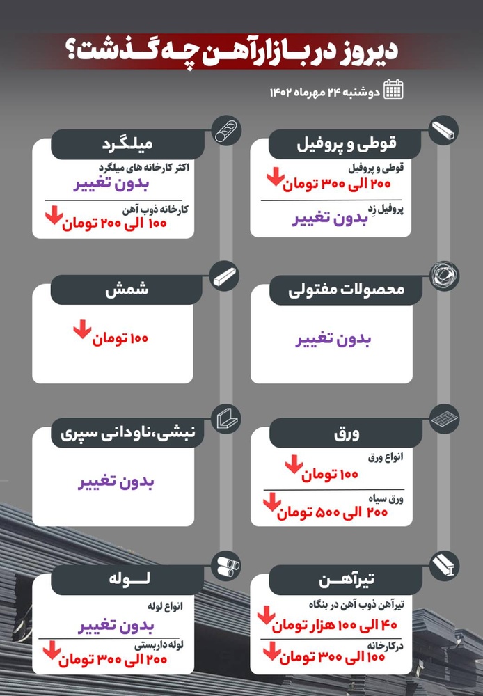 دیروز در بازار آهن چه گذشت؟